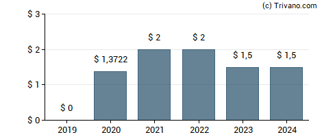 Dividend van Medalist Diversified REIT Inc