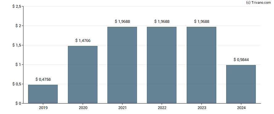 Dividend van New York Mortgage Trust Inc