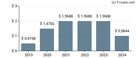 Dividend van New York Mortgage Trust Inc