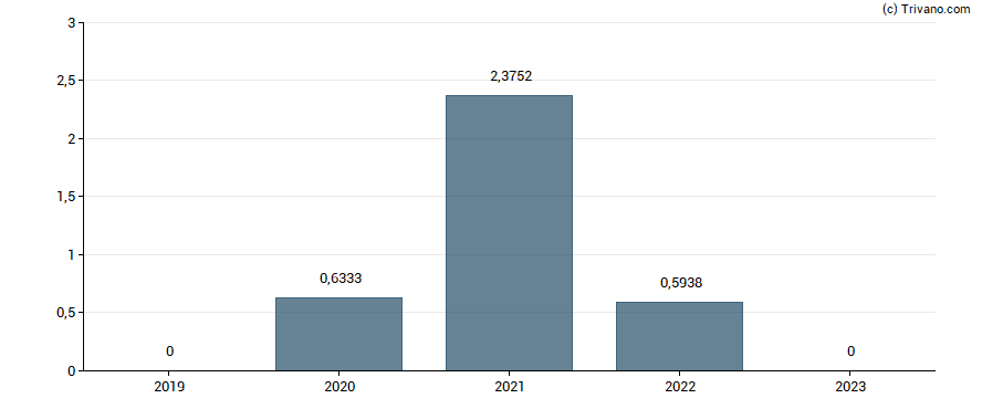 Dividend van Ontrak Inc