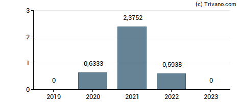 Dividend van Ontrak Inc