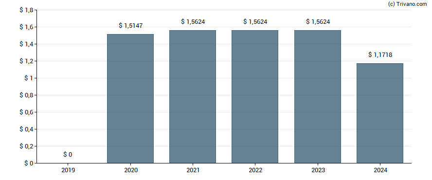 Dividend van Oxford Lane Capital Corp