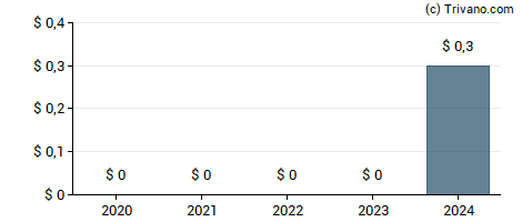 Dividend van Playtika Holding Corp