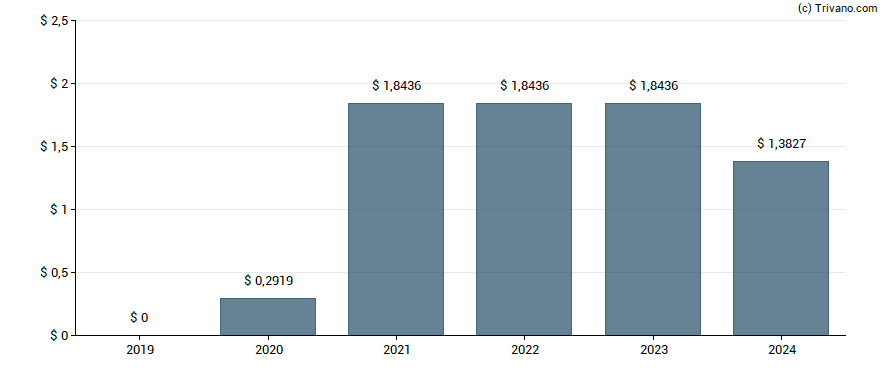 Dividend van B. Riley Financial Inc