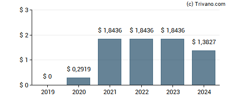 Dividend van B. Riley Financial Inc