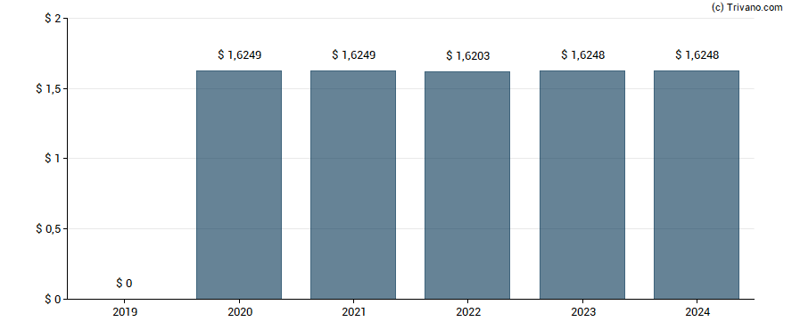 Dividend van B. Riley Financial Inc