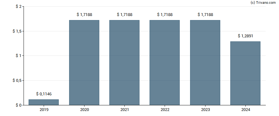 Dividend van B. Riley Financial Inc