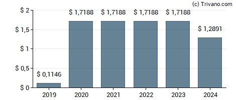 Dividend van B. Riley Financial Inc