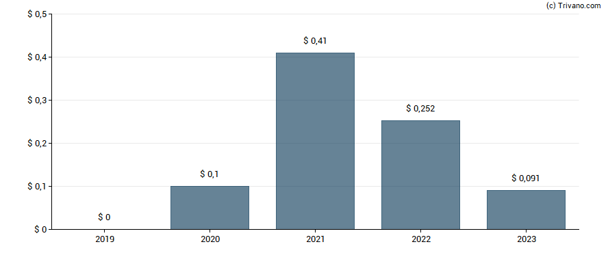 Dividend van Presidio Property Trust Inc