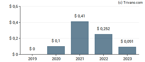 Dividend van Presidio Property Trust Inc