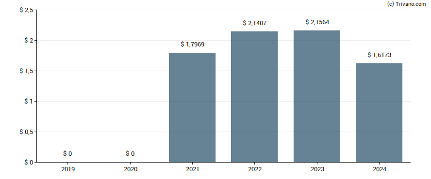 Dividend van XOMA Corp