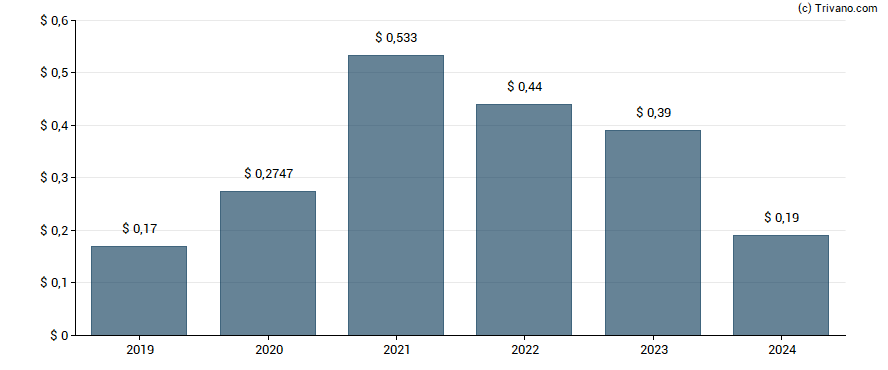 Dividend van Aberdeen Emerging Markets Equity Income Fund Inc