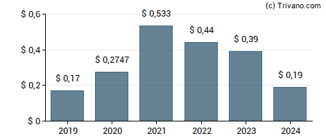 Dividend van Aberdeen Emerging Markets Equity Income Fund Inc