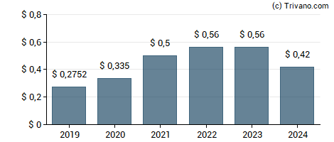 Dividend van Caledonia Mining Corporation Plc