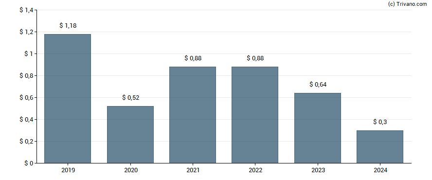 Dividend van Chicago Rivet & Machine Co.