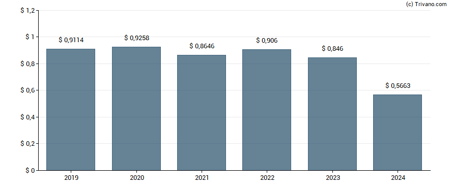 Dividend van Wells Fargo Utilities and High Income Fund