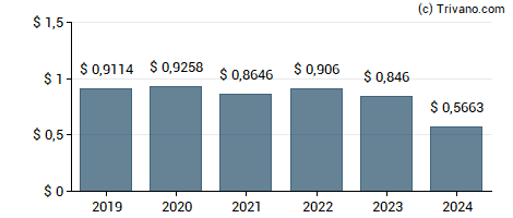 Dividend van Wells Fargo Utilities and High Income Fund