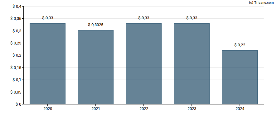 Dividend van Aberdeen Asia-Pacific Income Fund Inc