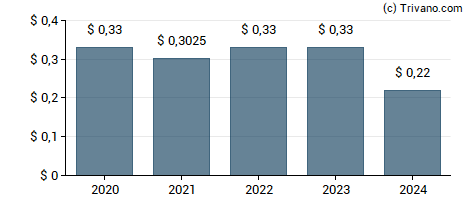 Dividend van Aberdeen Asia-Pacific Income Fund Inc