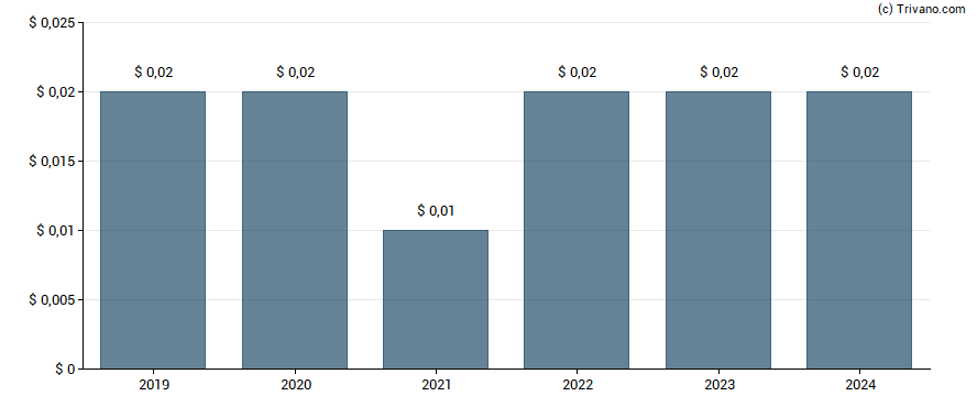 Dividend van Innsuites Hospitality Trust