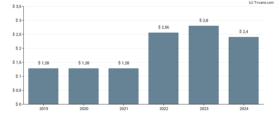 Dividend van New England Realty Associates LP