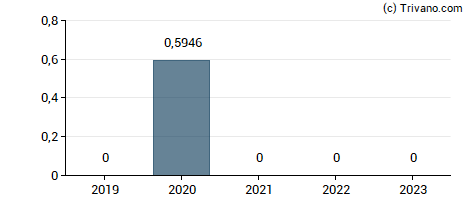 Dividend van Grupo Simec S.A.B. de C.V.