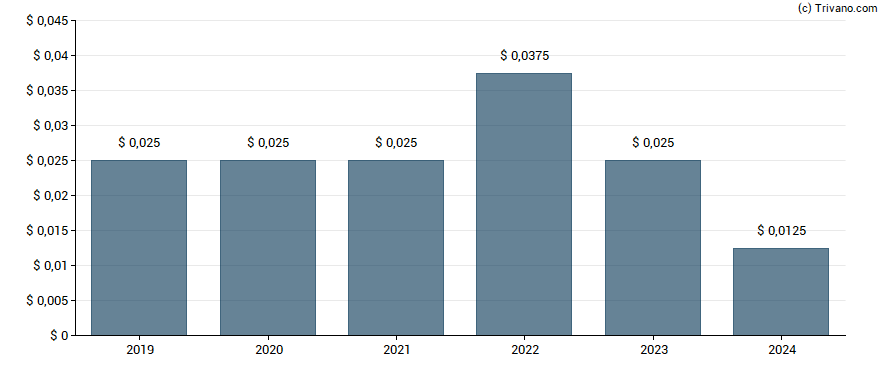 Dividend van Silvercorp Metals