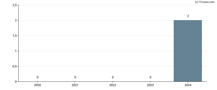 Dividend van RaySearch Laboratories