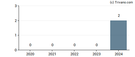 Dividend van RaySearch Laboratories