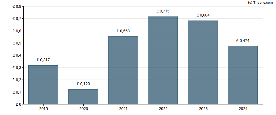 Dividend van Computacenter plc