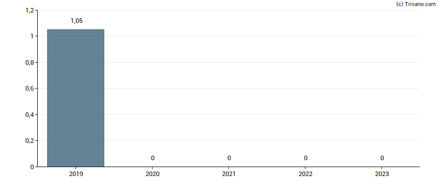 Dividend van C3.ai, Inc.