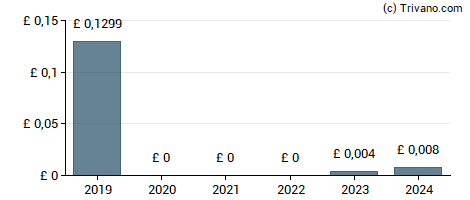 Dividend van Costain Group plc