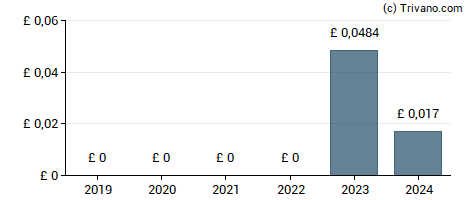 Dividend van FW Thorpe plc