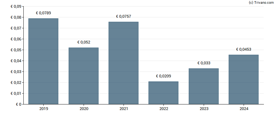 Dividend van TI Fluid Systems plc