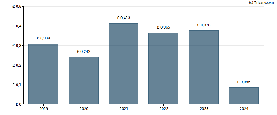 Dividend van Softcat plc