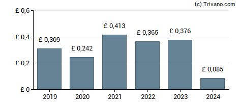 Dividend van Softcat plc