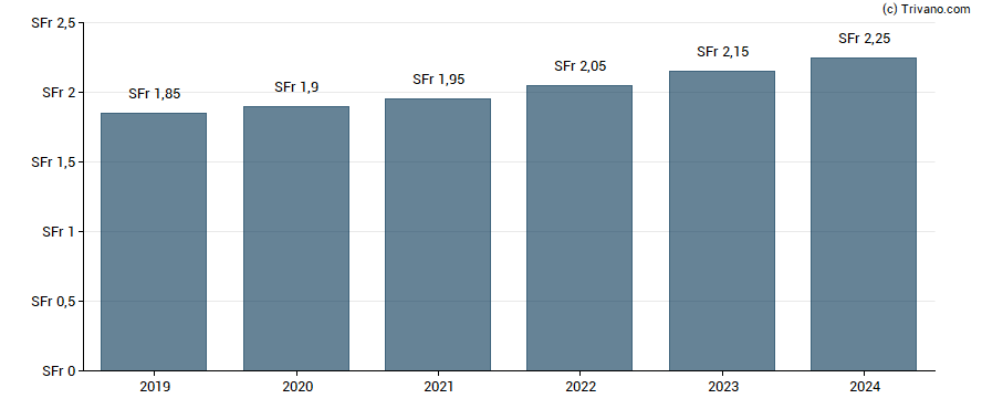 Dividend van DKSH Holding AG