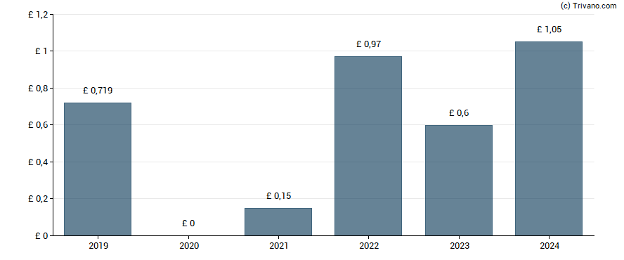 Dividend van Greggs plc