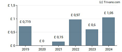 Dividend van Greggs plc