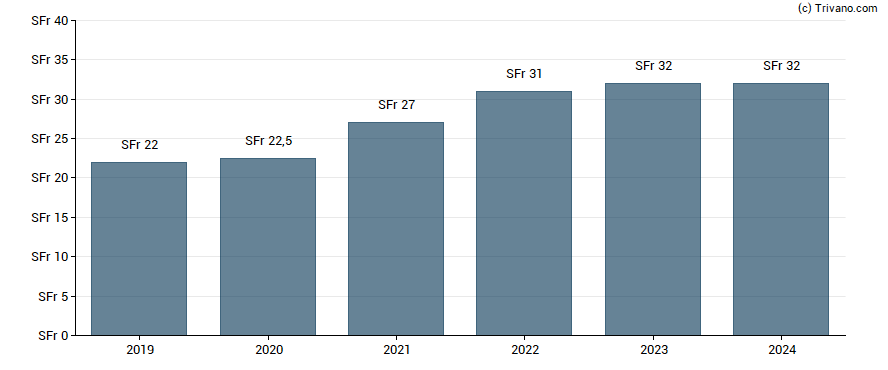 Dividend van Interroll Holding AG