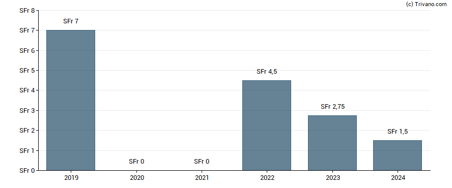 Dividend van Komax Holding AG