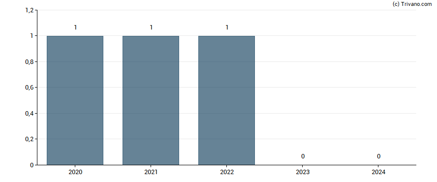 Dividend van AKVA Group ASA