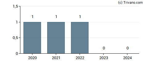 Dividend van AKVA Group ASA