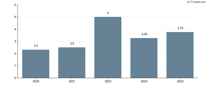 Dividend van Borregaard ASA