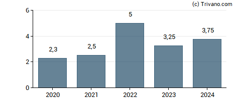 Dividend van Borregaard ASA