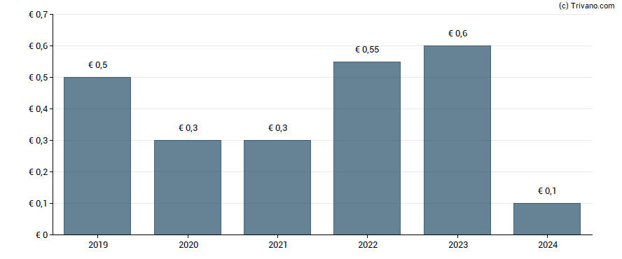 Dividend van Stora Enso Oyj