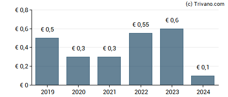 Dividend van Stora Enso Oyj