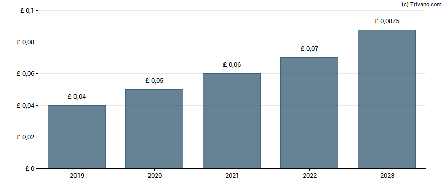 Dividend van YouGov plc