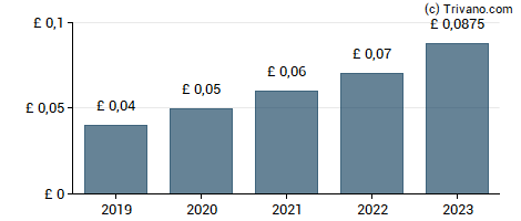 Dividend van YouGov plc