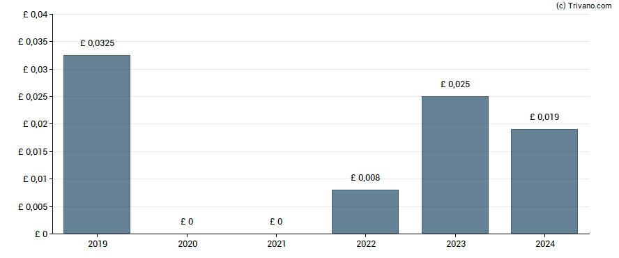 Dividend van Johnson Service Group PLC